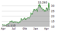 TAT TECHNOLOGIES LTD Chart 1 Jahr