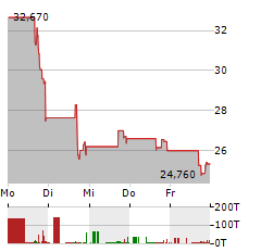 TAT TECHNOLOGIES Aktie 5-Tage-Chart