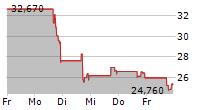 TAT TECHNOLOGIES LTD 5-Tage-Chart