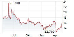 TATA STEEL LTD GDR Chart 1 Jahr