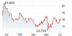 TATA STEEL LTD GDR Chart 1 Jahr