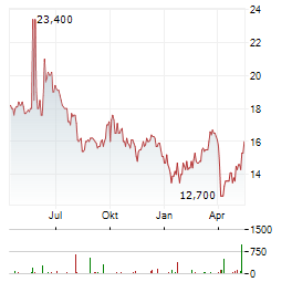 TATA STEEL Aktie Chart 1 Jahr