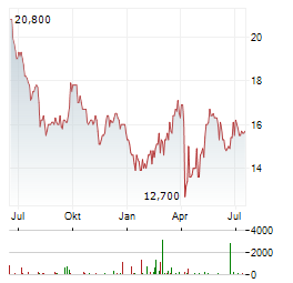 TATA STEEL Aktie Chart 1 Jahr