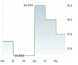 TATA STEEL LTD GDR Chart 1 Jahr