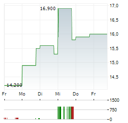 TATA STEEL Aktie 5-Tage-Chart