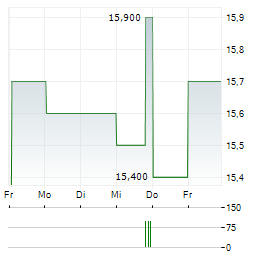 TATA STEEL Aktie 5-Tage-Chart