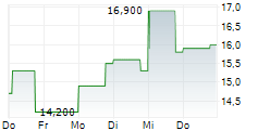 TATA STEEL LTD GDR 5-Tage-Chart