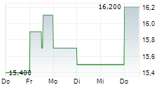 TATA STEEL LTD GDR 5-Tage-Chart