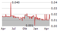 TATA STEEL THAILAND PCL NVDR Chart 1 Jahr