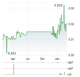 TATA STEEL THAILAND Aktie Chart 1 Jahr