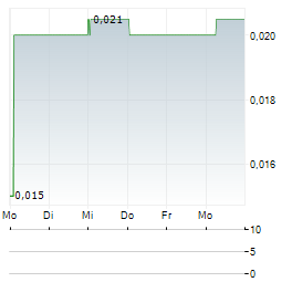 TATA STEEL THAILAND Aktie 5-Tage-Chart