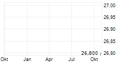 TATE & LYLE PLC ADR Chart 1 Jahr