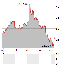 TATE & LYLE PLC ADR Aktie Chart 1 Jahr