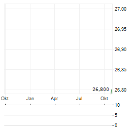 TATE & LYLE PLC ADR Aktie Chart 1 Jahr
