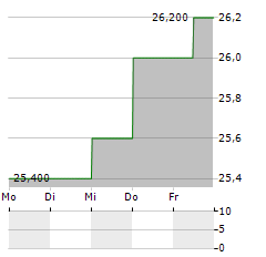 TATE & LYLE PLC ADR Aktie 5-Tage-Chart