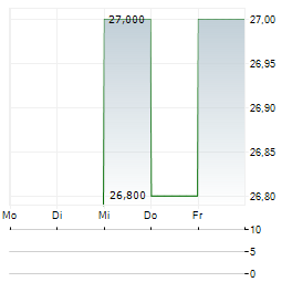 TATE & LYLE PLC ADR Aktie 5-Tage-Chart