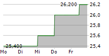 TATE & LYLE PLC ADR 5-Tage-Chart