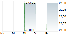 TATE & LYLE PLC ADR 5-Tage-Chart