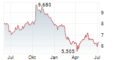 TATE & LYLE PLC Chart 1 Jahr