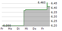 TATE & LYLE PLC 5-Tage-Chart