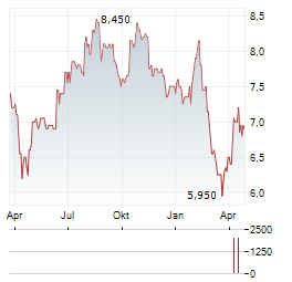 TATTON ASSET MANAGEMENT Aktie Chart 1 Jahr