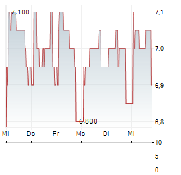 TATTON ASSET MANAGEMENT Aktie 5-Tage-Chart