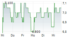 TATTON ASSET MANAGEMENT PLC 5-Tage-Chart