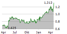 TAURON POLSKA ENERGIA SA Chart 1 Jahr