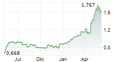 TAURON POLSKA ENERGIA SA Chart 1 Jahr