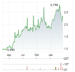 TAURON POLSKA ENERGIA Aktie Chart 1 Jahr