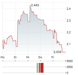 TAURON POLSKA ENERGIA Aktie 5-Tage-Chart