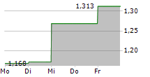 TAURON POLSKA ENERGIA SA 5-Tage-Chart