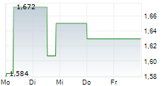 TAURON POLSKA ENERGIA SA 5-Tage-Chart