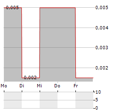 TAURUS GOLD Aktie 5-Tage-Chart