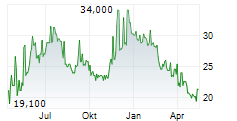 TAV HAVALIMANLARI HOLDING AS ADR Chart 1 Jahr