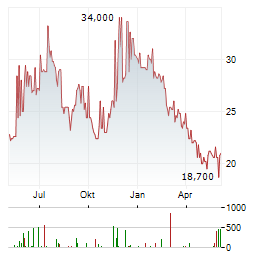 TAV AIRPORTS Aktie Chart 1 Jahr