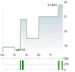 TAV AIRPORTS Aktie 5-Tage-Chart