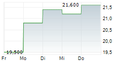 TAV HAVALIMANLARI HOLDING AS ADR 5-Tage-Chart