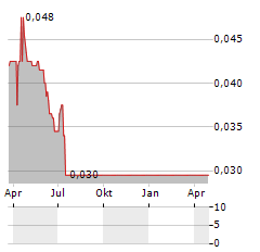 TAVISTOCK INVESTMENTS Aktie Chart 1 Jahr