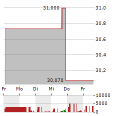 TAYLOR DEVICES Aktie 5-Tage-Chart