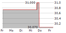 TAYLOR DEVICES INC 5-Tage-Chart