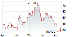 TAYLOR MORRISON HOME CORPORATION Chart 1 Jahr