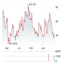 TAYLOR MORRISON Aktie Chart 1 Jahr