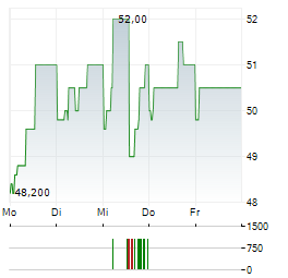 TAYLOR MORRISON Aktie 5-Tage-Chart