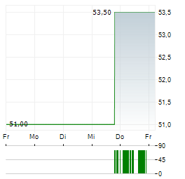 TAYLOR MORRISON Aktie 5-Tage-Chart