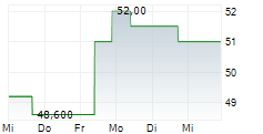 TAYLOR MORRISON HOME CORPORATION 5-Tage-Chart