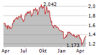 TAYLOR WIMPEY PLC Chart 1 Jahr