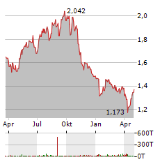 TAYLOR WIMPEY Aktie Chart 1 Jahr