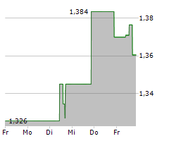 TAYLOR WIMPEY PLC Chart 1 Jahr