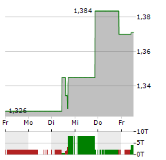 TAYLOR WIMPEY Aktie 5-Tage-Chart